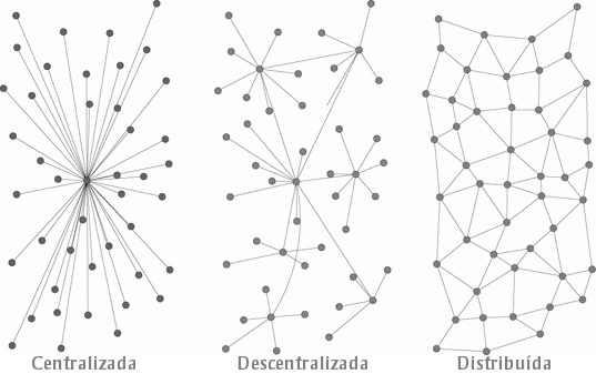 topologias